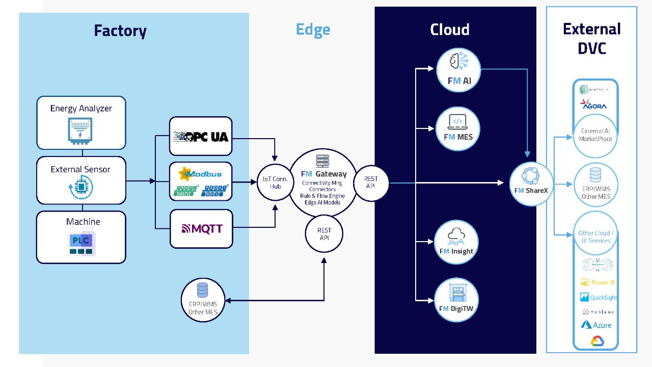 FabMetrics Gateway